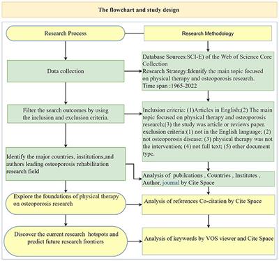 Global trends and hotspots in research on osteoporosis rehabilitation: A bibliometric study and visualization analysis